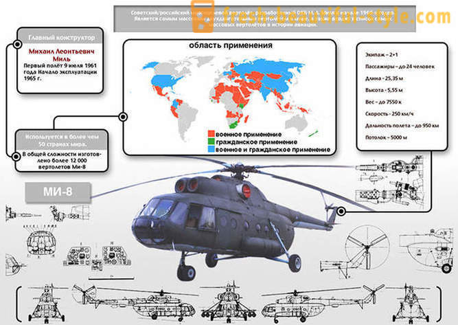Наш домаћи МИ-8 - најпопуларнији хеликоптер на свету