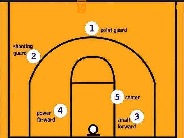 Који су кошаркашки позиције?